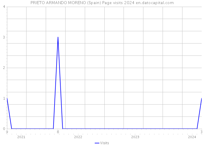 PRIETO ARMANDO MORENO (Spain) Page visits 2024 