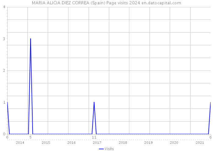 MARIA ALICIA DIEZ CORREA (Spain) Page visits 2024 