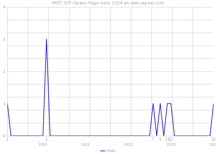 MOT SCP (Spain) Page visits 2024 