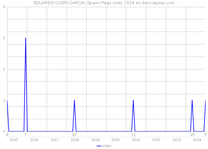 EDUARDO COSIN GARCIA (Spain) Page visits 2024 