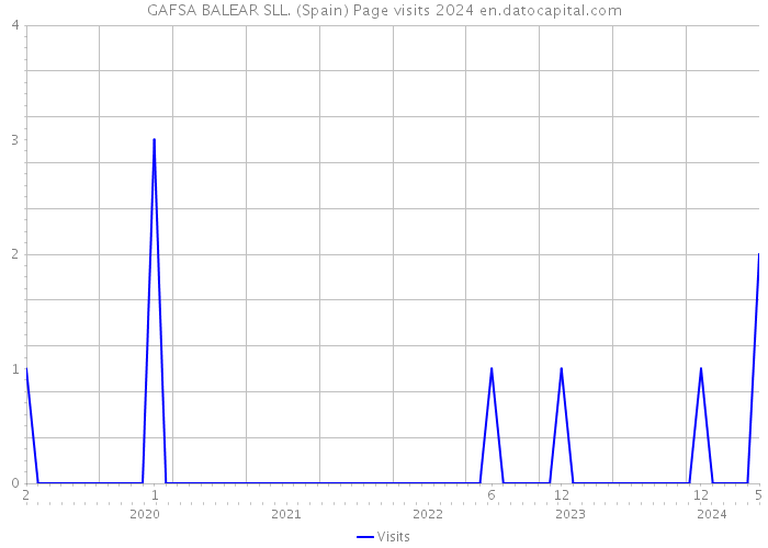 GAFSA BALEAR SLL. (Spain) Page visits 2024 