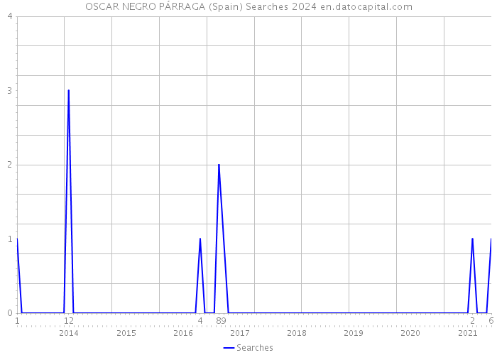 OSCAR NEGRO PÁRRAGA (Spain) Searches 2024 