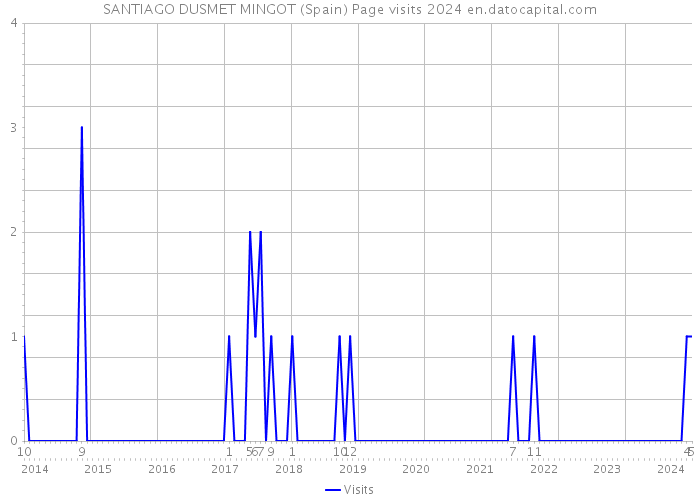 SANTIAGO DUSMET MINGOT (Spain) Page visits 2024 
