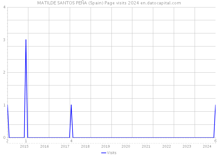 MATILDE SANTOS PEÑA (Spain) Page visits 2024 