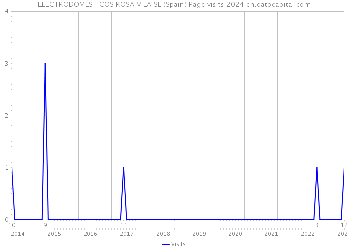 ELECTRODOMESTICOS ROSA VILA SL (Spain) Page visits 2024 