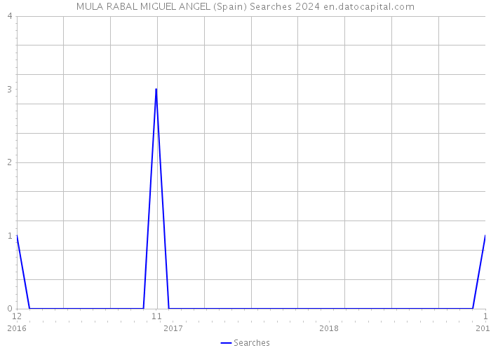 MULA RABAL MIGUEL ANGEL (Spain) Searches 2024 