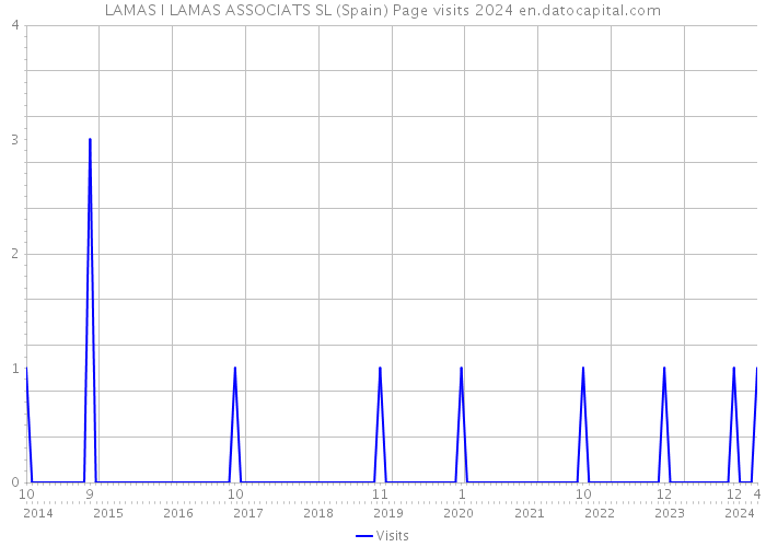 LAMAS I LAMAS ASSOCIATS SL (Spain) Page visits 2024 