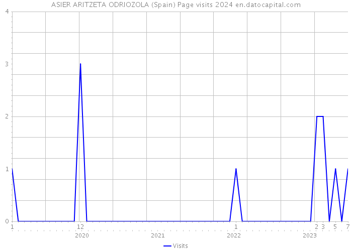 ASIER ARITZETA ODRIOZOLA (Spain) Page visits 2024 