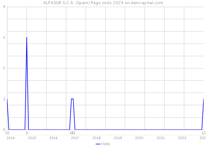 ALFASUR S.C.A. (Spain) Page visits 2024 