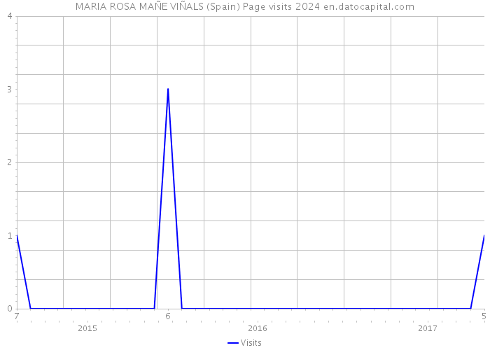 MARIA ROSA MAÑE VIÑALS (Spain) Page visits 2024 