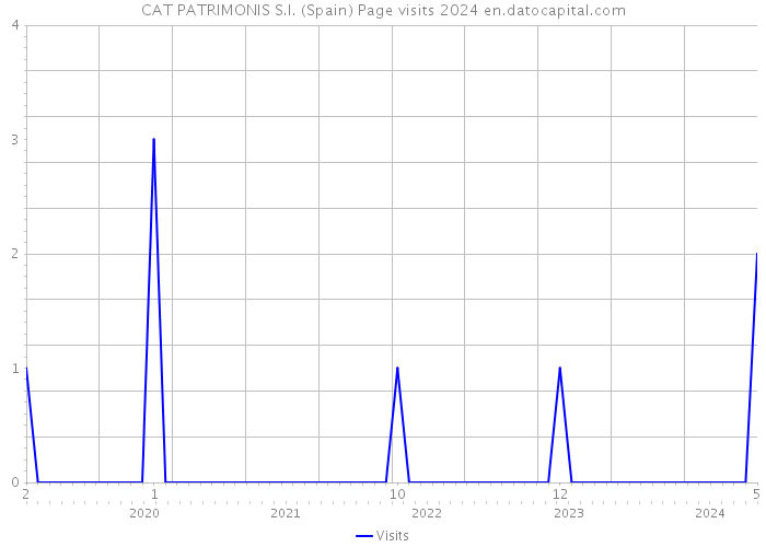 CAT PATRIMONIS S.I. (Spain) Page visits 2024 