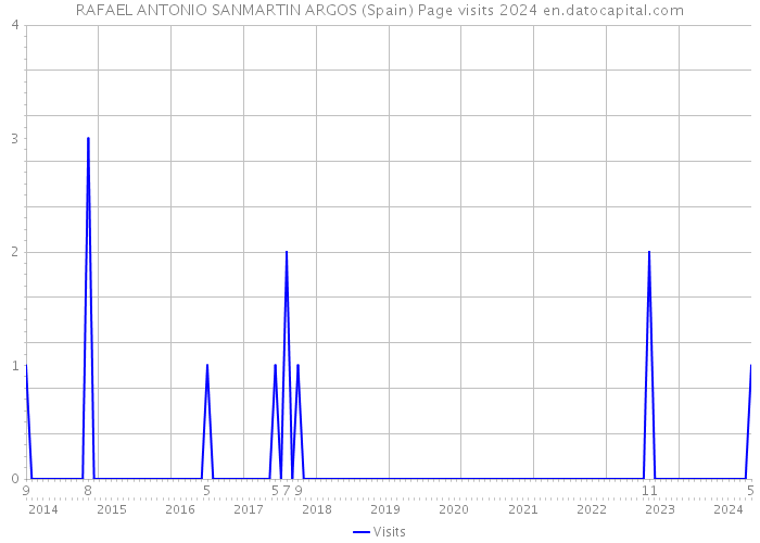 RAFAEL ANTONIO SANMARTIN ARGOS (Spain) Page visits 2024 