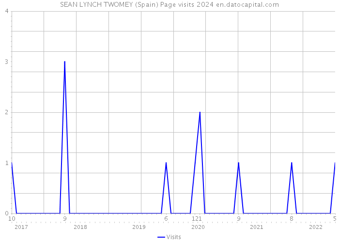 SEAN LYNCH TWOMEY (Spain) Page visits 2024 