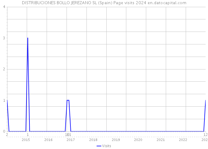 DISTRIBUCIONES BOLLO JEREZANO SL (Spain) Page visits 2024 