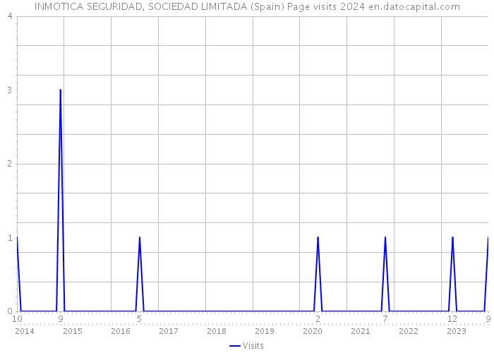 INMOTICA SEGURIDAD, SOCIEDAD LIMITADA (Spain) Page visits 2024 