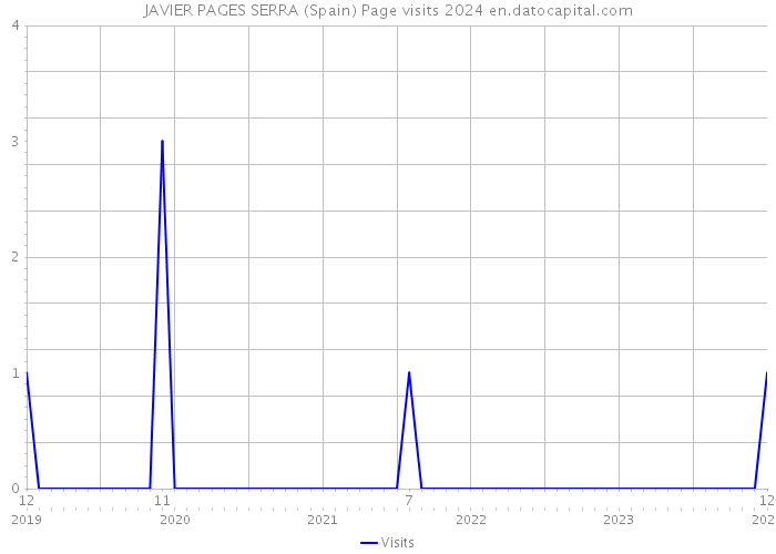 JAVIER PAGES SERRA (Spain) Page visits 2024 