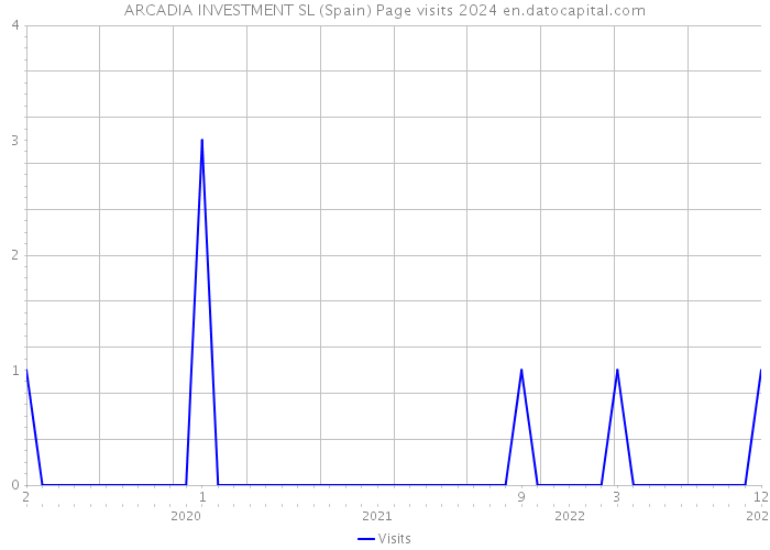 ARCADIA INVESTMENT SL (Spain) Page visits 2024 