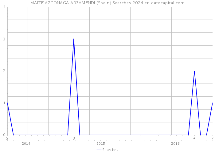MAITE AZCONAGA ARZAMENDI (Spain) Searches 2024 