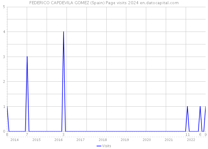 FEDERICO CAPDEVILA GOMEZ (Spain) Page visits 2024 
