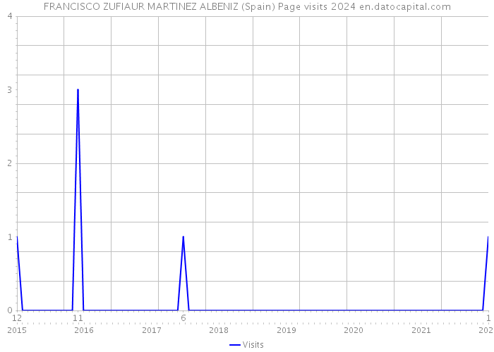 FRANCISCO ZUFIAUR MARTINEZ ALBENIZ (Spain) Page visits 2024 