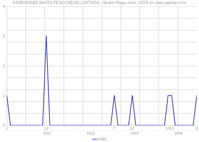 INVERSIONES SANTA FE SOCIEDAD LIMITADA. (Spain) Page visits 2024 