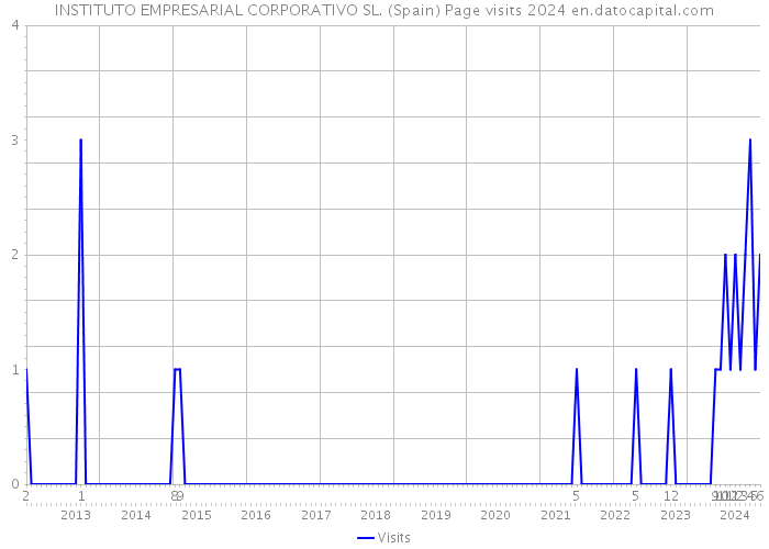 INSTITUTO EMPRESARIAL CORPORATIVO SL. (Spain) Page visits 2024 