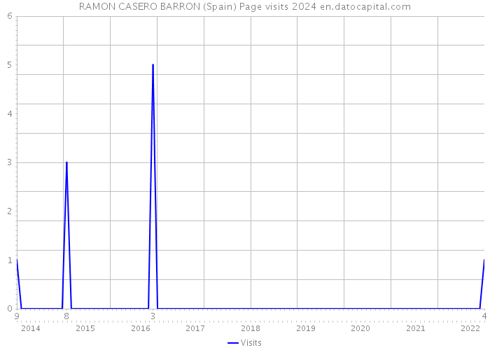RAMON CASERO BARRON (Spain) Page visits 2024 