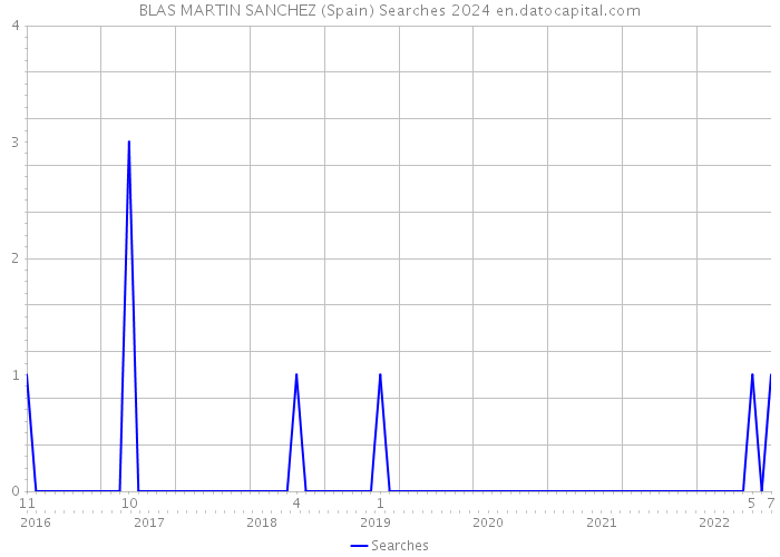 BLAS MARTIN SANCHEZ (Spain) Searches 2024 