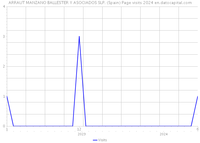 ARRAUT MANZANO BALLESTER Y ASOCIADOS SLP. (Spain) Page visits 2024 