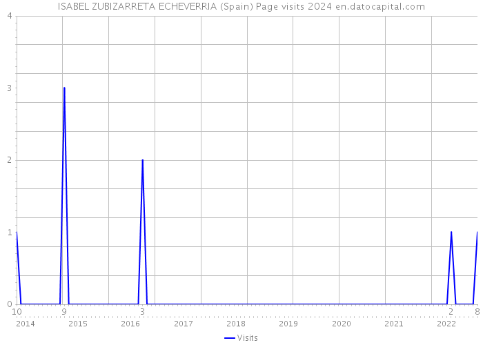 ISABEL ZUBIZARRETA ECHEVERRIA (Spain) Page visits 2024 