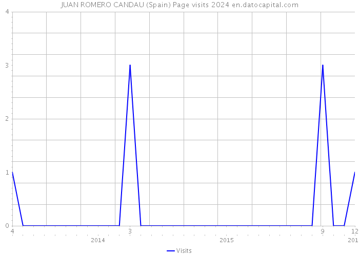 JUAN ROMERO CANDAU (Spain) Page visits 2024 