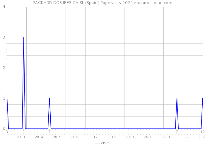 PACKARD DOS IBERICA SL (Spain) Page visits 2024 