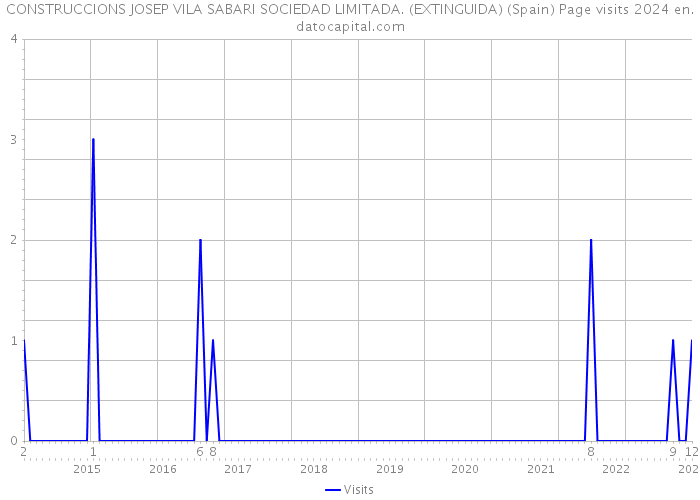 CONSTRUCCIONS JOSEP VILA SABARI SOCIEDAD LIMITADA. (EXTINGUIDA) (Spain) Page visits 2024 
