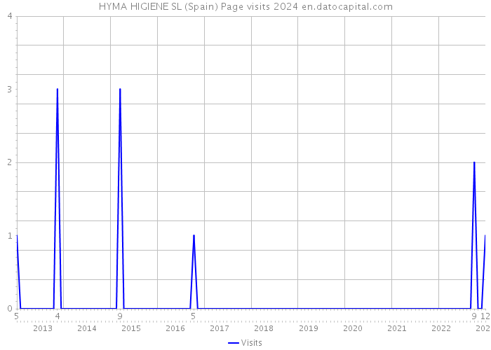 HYMA HIGIENE SL (Spain) Page visits 2024 