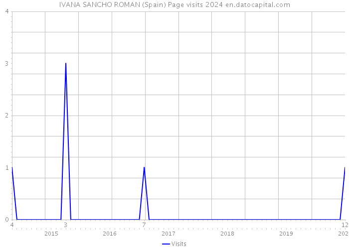 IVANA SANCHO ROMAN (Spain) Page visits 2024 