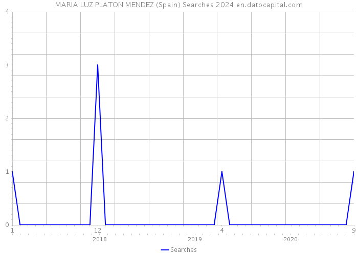 MARIA LUZ PLATON MENDEZ (Spain) Searches 2024 