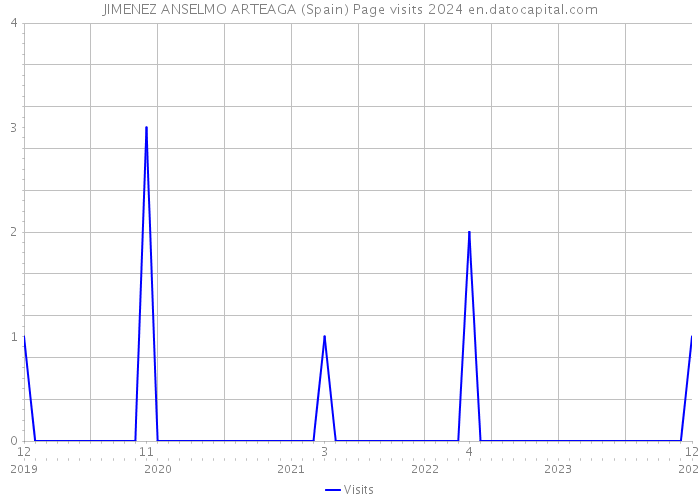 JIMENEZ ANSELMO ARTEAGA (Spain) Page visits 2024 