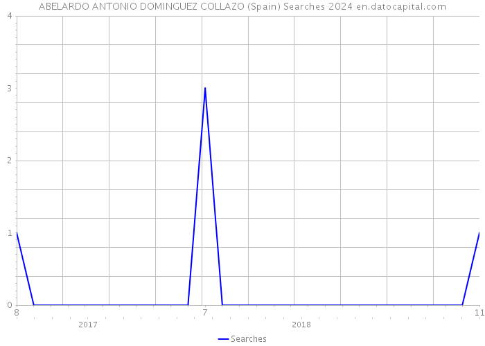 ABELARDO ANTONIO DOMINGUEZ COLLAZO (Spain) Searches 2024 
