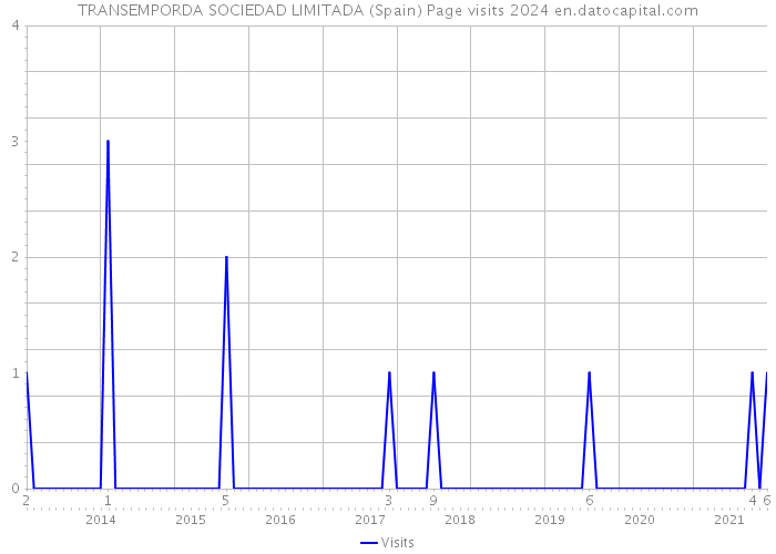 TRANSEMPORDA SOCIEDAD LIMITADA (Spain) Page visits 2024 
