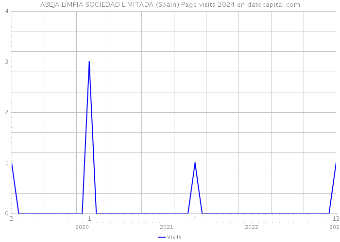 ABEJA LIMPIA SOCIEDAD LIMITADA (Spain) Page visits 2024 