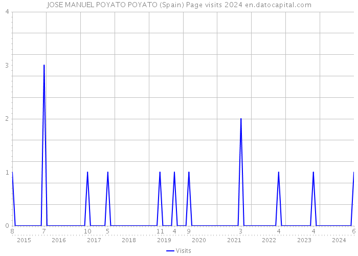 JOSE MANUEL POYATO POYATO (Spain) Page visits 2024 