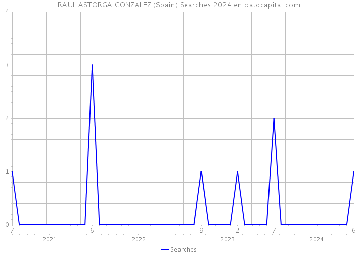 RAUL ASTORGA GONZALEZ (Spain) Searches 2024 