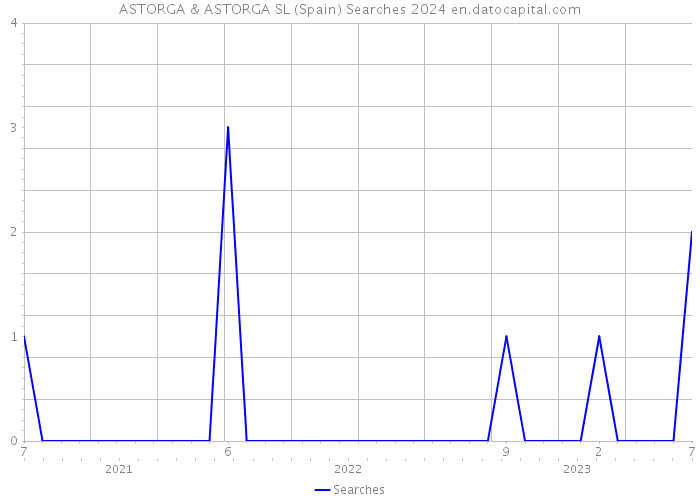 ASTORGA & ASTORGA SL (Spain) Searches 2024 