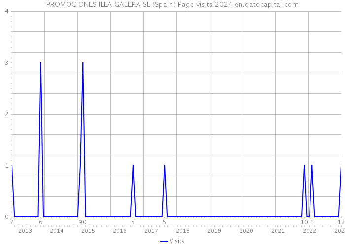 PROMOCIONES ILLA GALERA SL (Spain) Page visits 2024 
