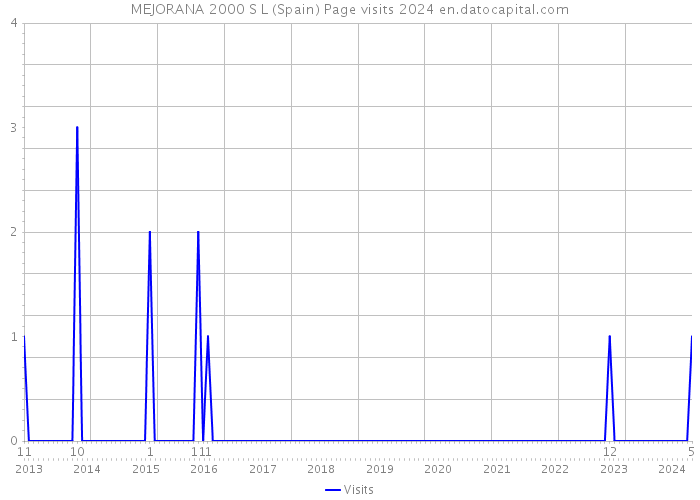 MEJORANA 2000 S L (Spain) Page visits 2024 