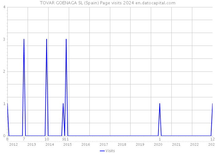 TOVAR GOENAGA SL (Spain) Page visits 2024 