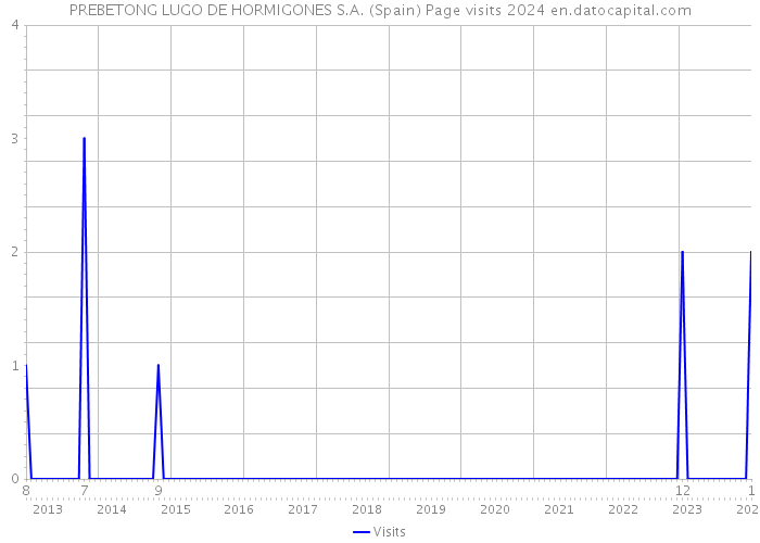PREBETONG LUGO DE HORMIGONES S.A. (Spain) Page visits 2024 