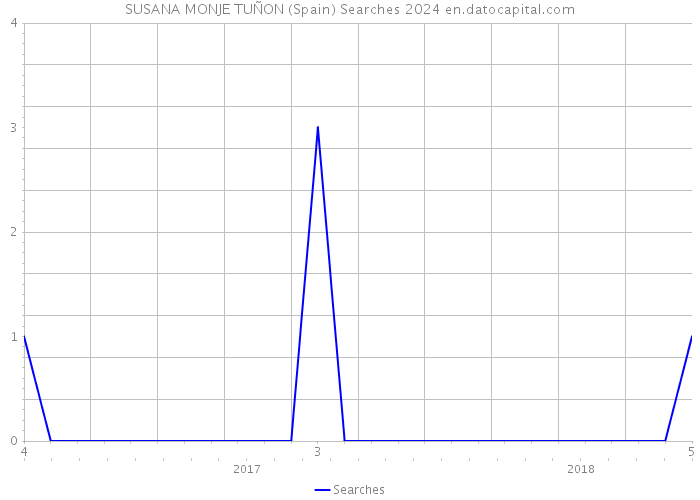 SUSANA MONJE TUÑON (Spain) Searches 2024 