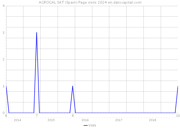 AGROGAL SAT (Spain) Page visits 2024 