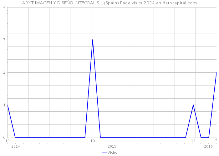 ARXT IMAGEN Y DISEÑO INTEGRAL S.L (Spain) Page visits 2024 